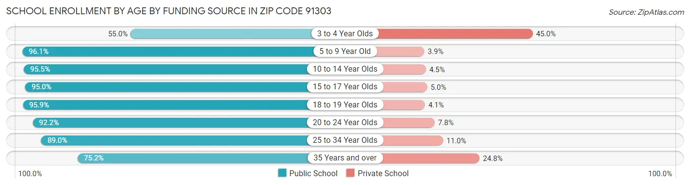 School Enrollment by Age by Funding Source in Zip Code 91303
