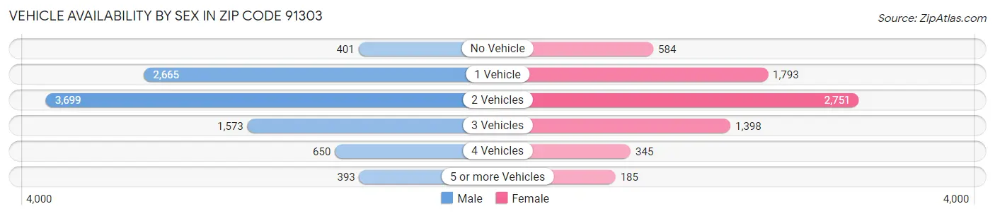 Vehicle Availability by Sex in Zip Code 91303