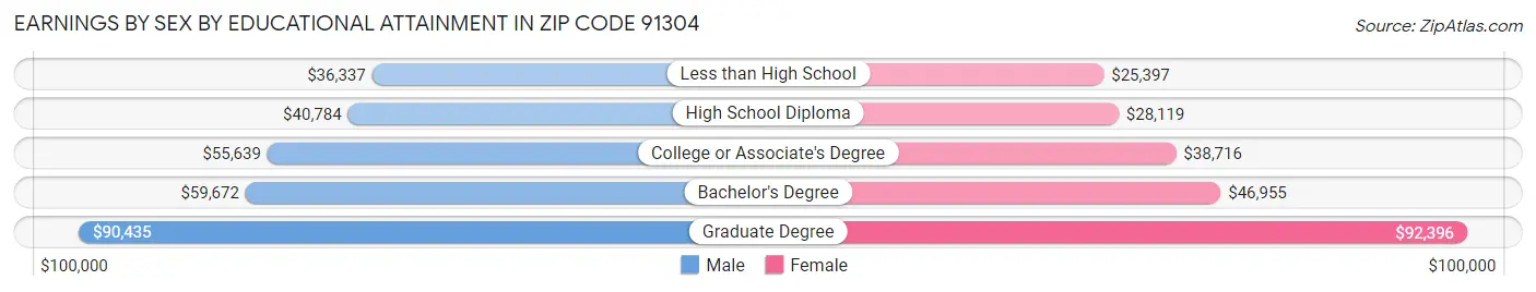 Earnings by Sex by Educational Attainment in Zip Code 91304