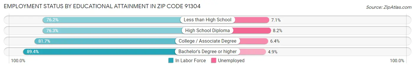 Employment Status by Educational Attainment in Zip Code 91304