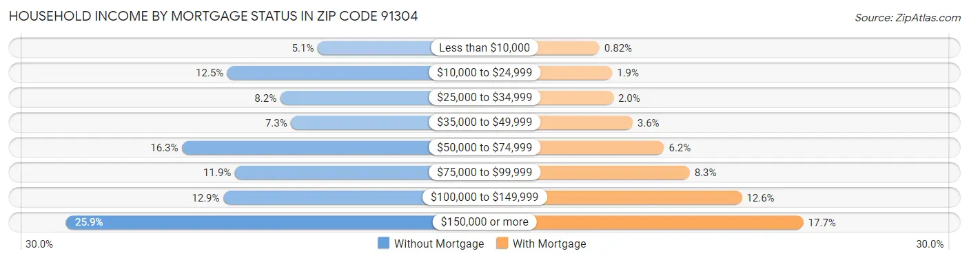 Household Income by Mortgage Status in Zip Code 91304
