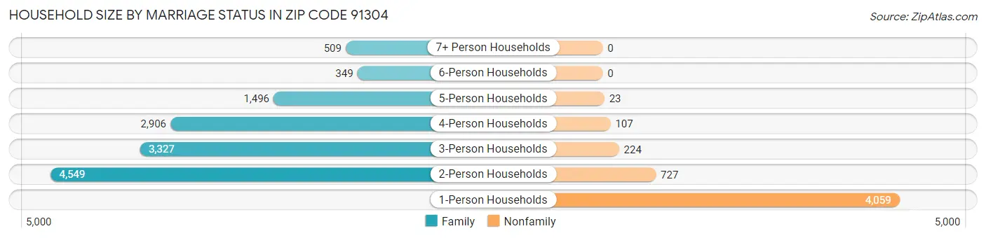 Household Size by Marriage Status in Zip Code 91304