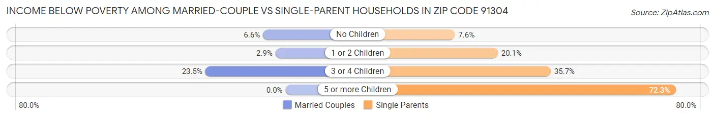Income Below Poverty Among Married-Couple vs Single-Parent Households in Zip Code 91304