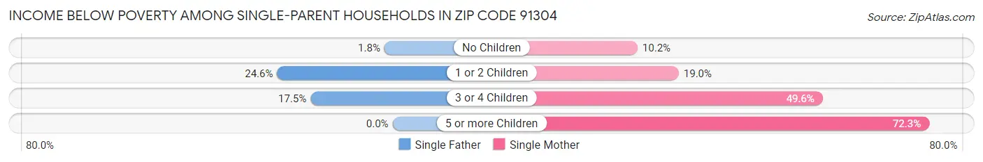 Income Below Poverty Among Single-Parent Households in Zip Code 91304