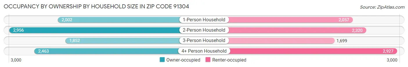 Occupancy by Ownership by Household Size in Zip Code 91304