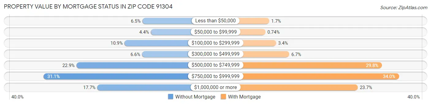 Property Value by Mortgage Status in Zip Code 91304