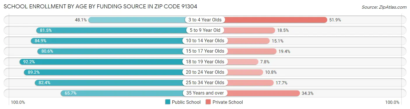 School Enrollment by Age by Funding Source in Zip Code 91304