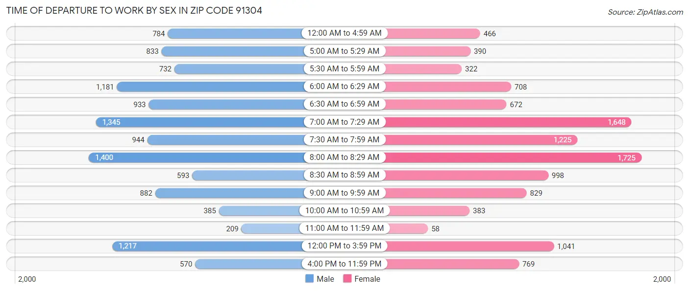 Time of Departure to Work by Sex in Zip Code 91304