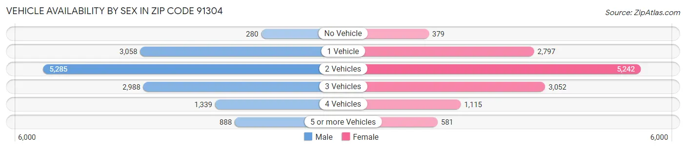 Vehicle Availability by Sex in Zip Code 91304