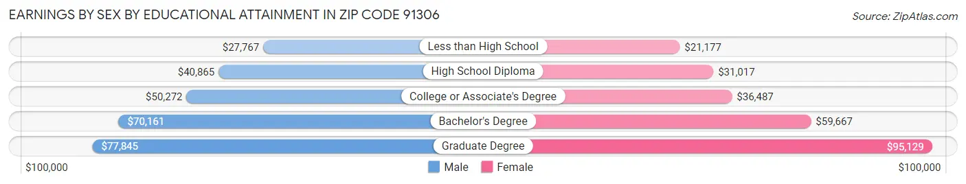 Earnings by Sex by Educational Attainment in Zip Code 91306