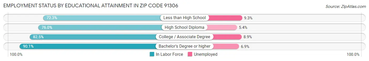 Employment Status by Educational Attainment in Zip Code 91306