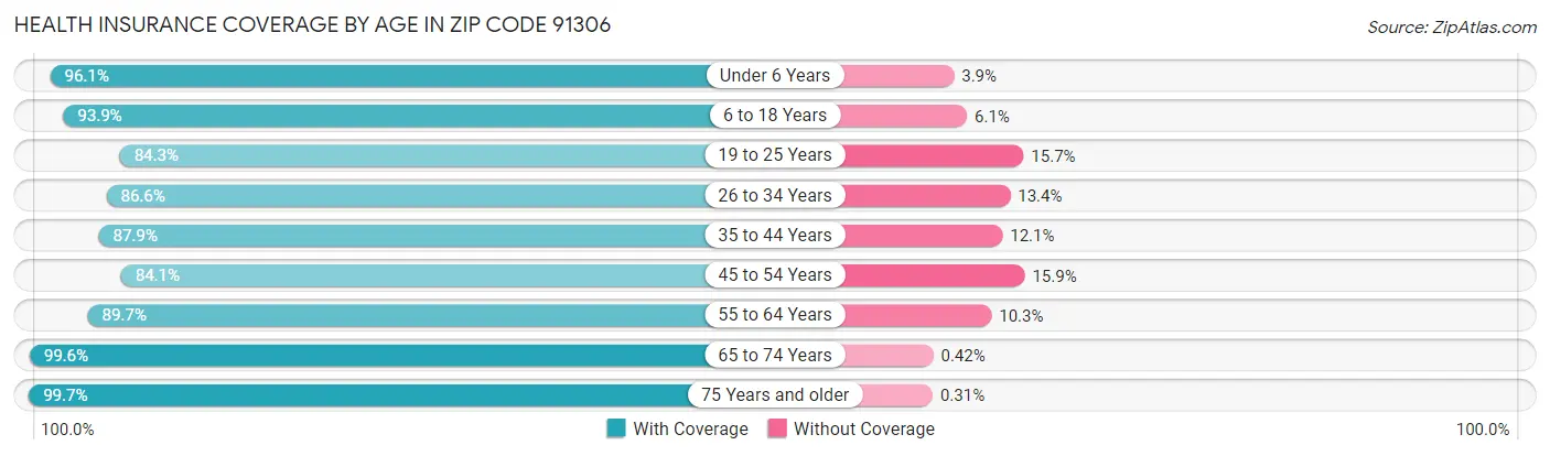 Health Insurance Coverage by Age in Zip Code 91306