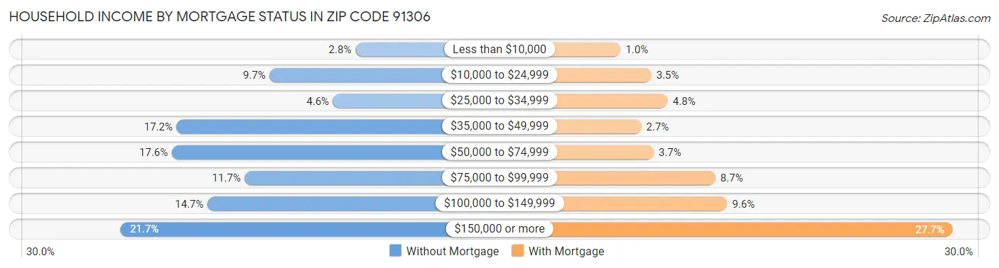Household Income by Mortgage Status in Zip Code 91306