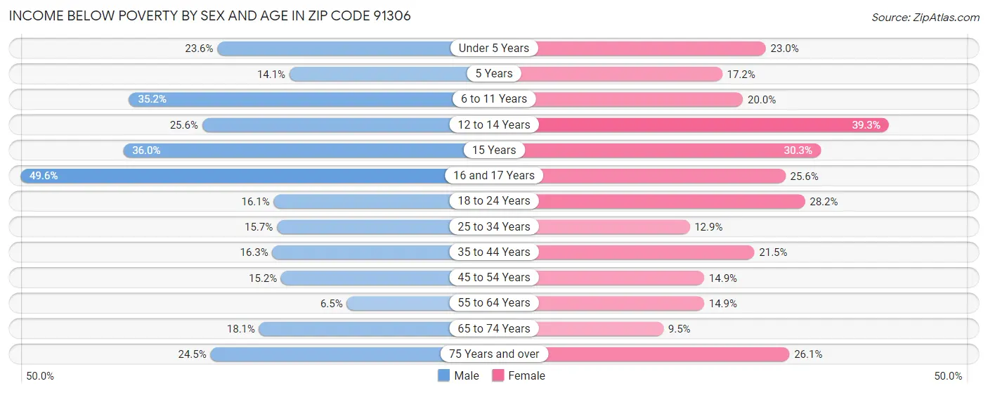 Income Below Poverty by Sex and Age in Zip Code 91306