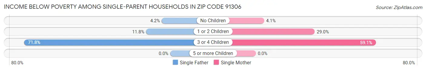 Income Below Poverty Among Single-Parent Households in Zip Code 91306