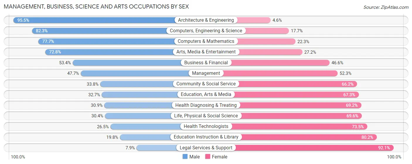 Management, Business, Science and Arts Occupations by Sex in Zip Code 91306