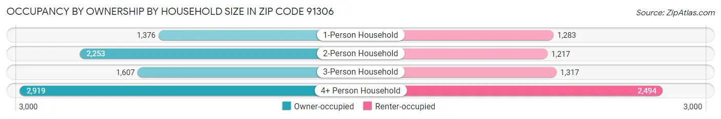 Occupancy by Ownership by Household Size in Zip Code 91306