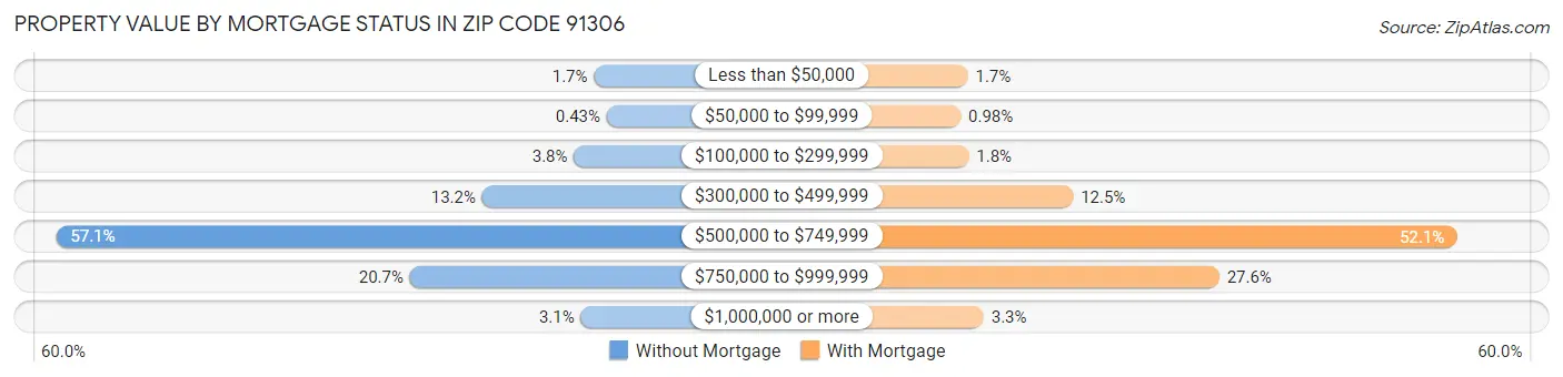 Property Value by Mortgage Status in Zip Code 91306