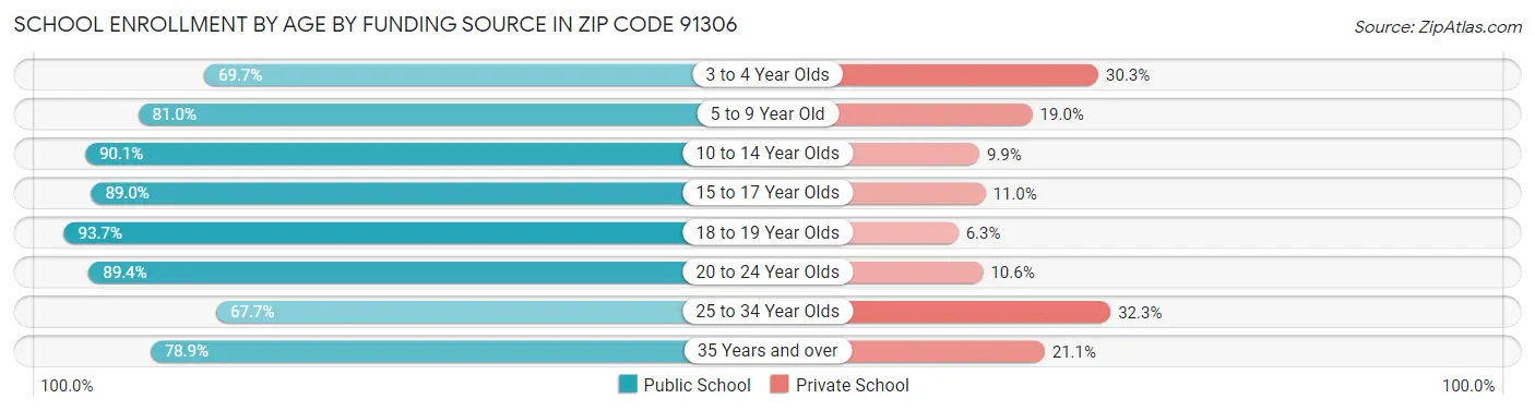 School Enrollment by Age by Funding Source in Zip Code 91306