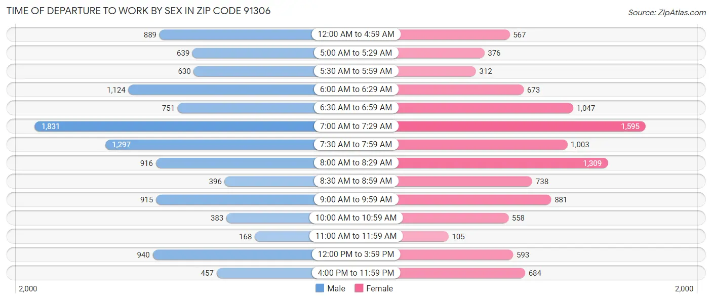 Time of Departure to Work by Sex in Zip Code 91306