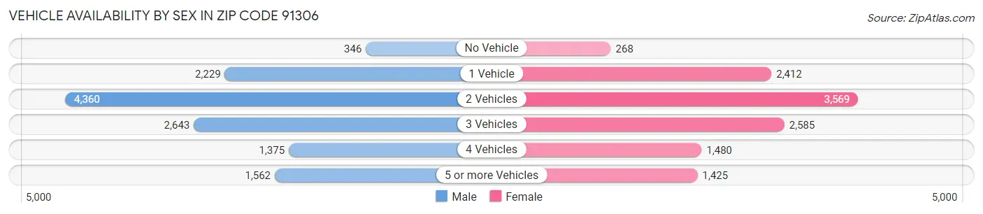 Vehicle Availability by Sex in Zip Code 91306