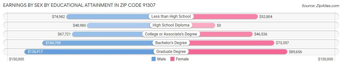 Earnings by Sex by Educational Attainment in Zip Code 91307