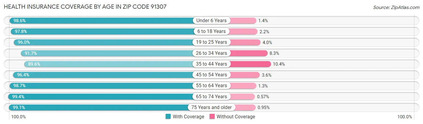 Health Insurance Coverage by Age in Zip Code 91307