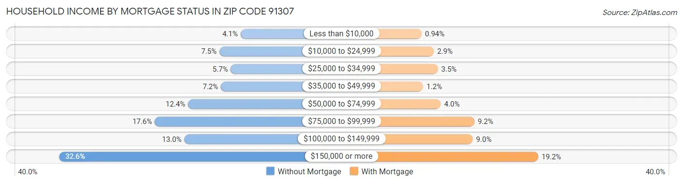 Household Income by Mortgage Status in Zip Code 91307