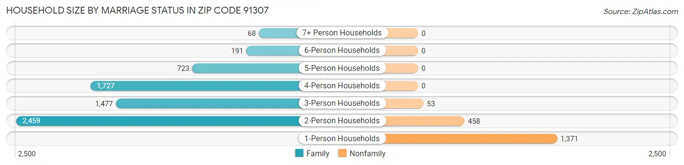 Household Size by Marriage Status in Zip Code 91307