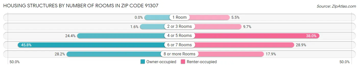 Housing Structures by Number of Rooms in Zip Code 91307