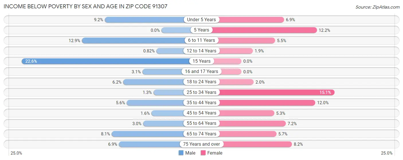 Income Below Poverty by Sex and Age in Zip Code 91307