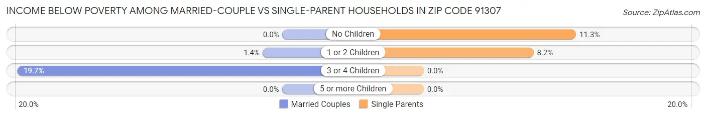 Income Below Poverty Among Married-Couple vs Single-Parent Households in Zip Code 91307