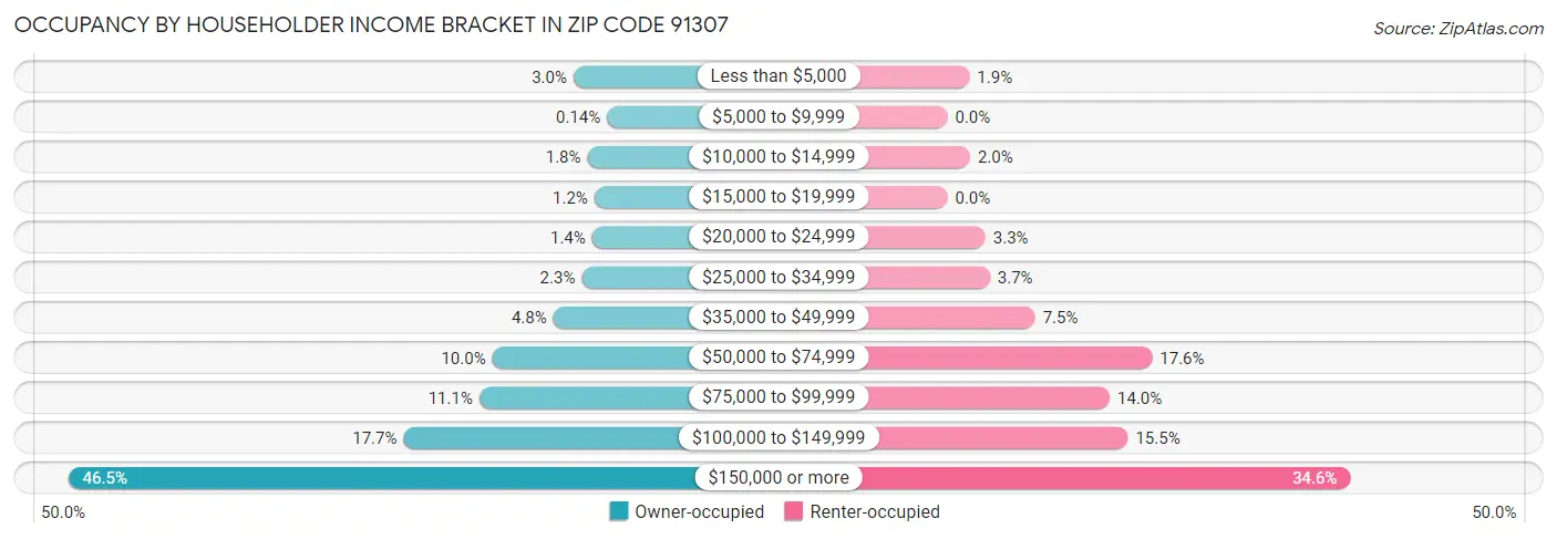 Occupancy by Householder Income Bracket in Zip Code 91307