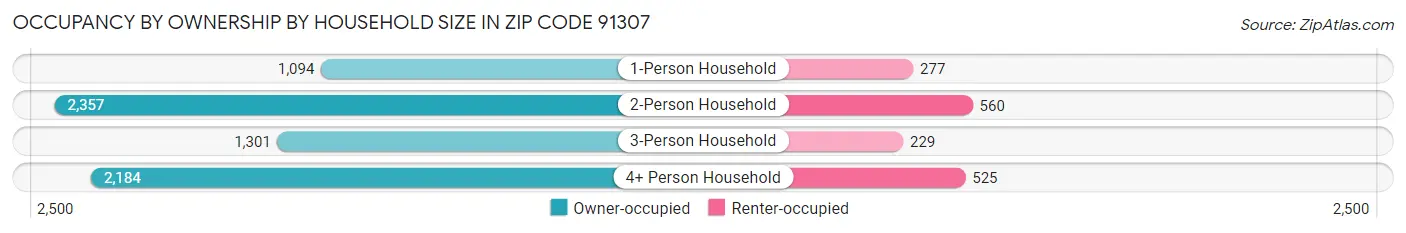 Occupancy by Ownership by Household Size in Zip Code 91307