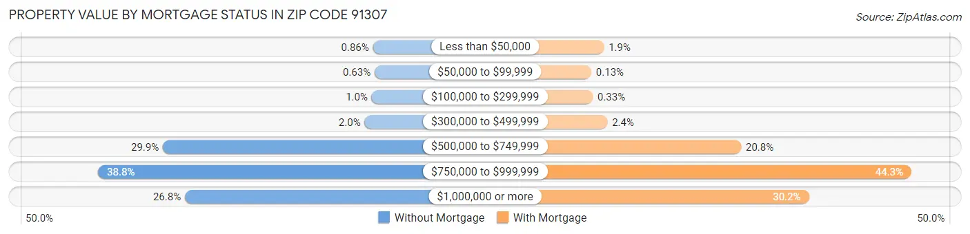 Property Value by Mortgage Status in Zip Code 91307