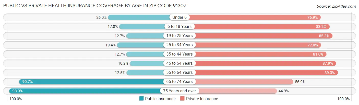 Public vs Private Health Insurance Coverage by Age in Zip Code 91307