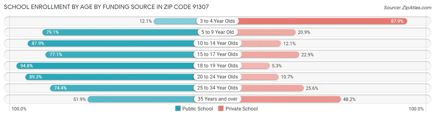 School Enrollment by Age by Funding Source in Zip Code 91307