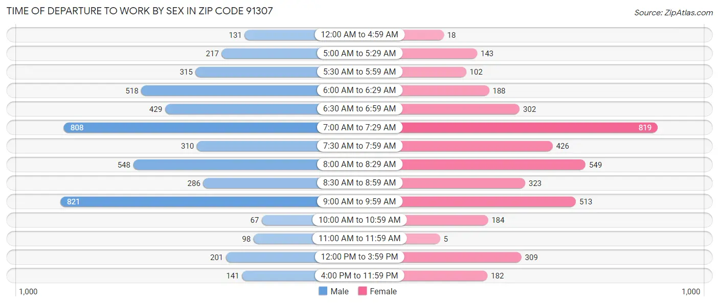 Time of Departure to Work by Sex in Zip Code 91307