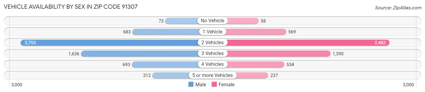 Vehicle Availability by Sex in Zip Code 91307