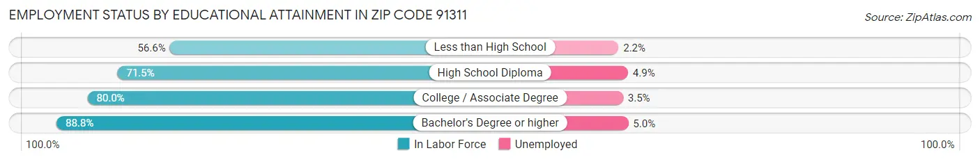 Employment Status by Educational Attainment in Zip Code 91311