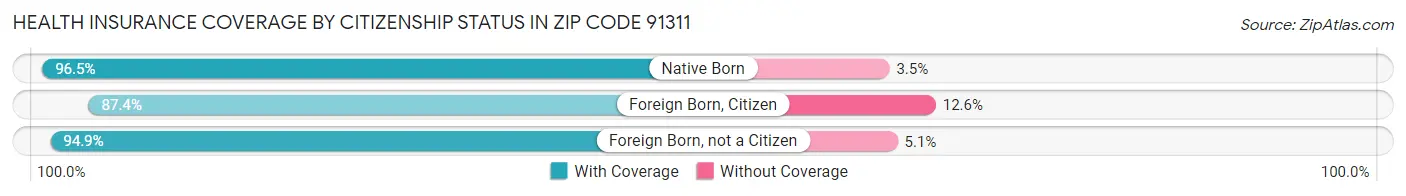 Health Insurance Coverage by Citizenship Status in Zip Code 91311