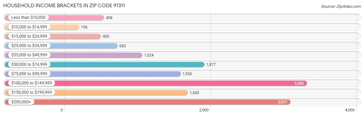 Household Income Brackets in Zip Code 91311