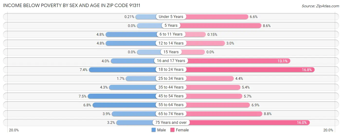 Income Below Poverty by Sex and Age in Zip Code 91311