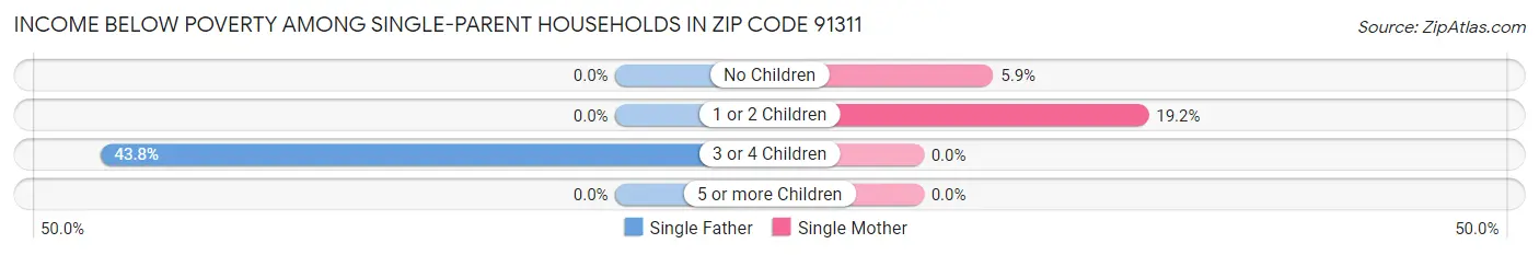 Income Below Poverty Among Single-Parent Households in Zip Code 91311