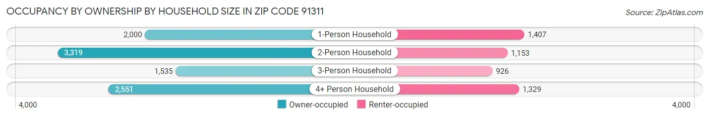 Occupancy by Ownership by Household Size in Zip Code 91311