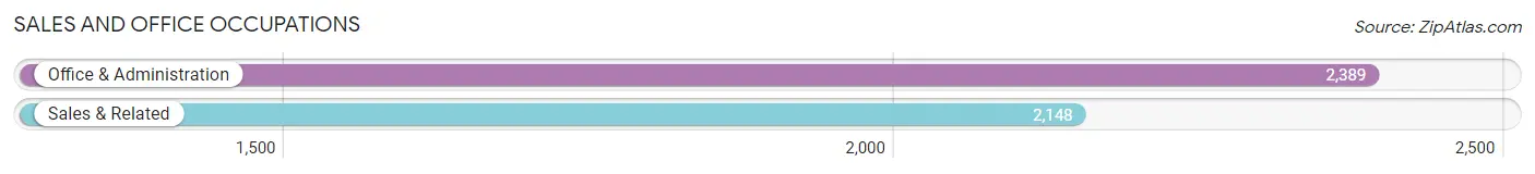Sales and Office Occupations in Zip Code 91311
