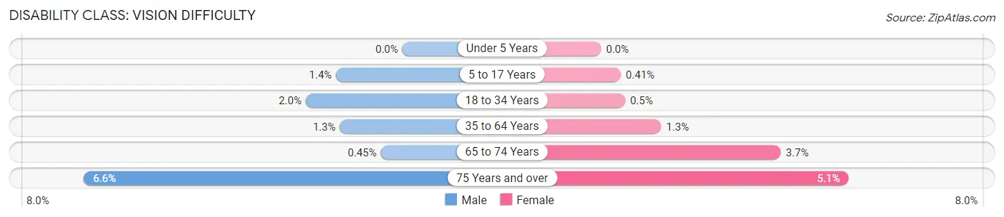 Disability in Zip Code 91311: <span>Vision Difficulty</span>