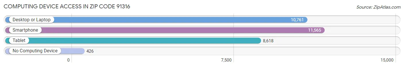 Computing Device Access in Zip Code 91316