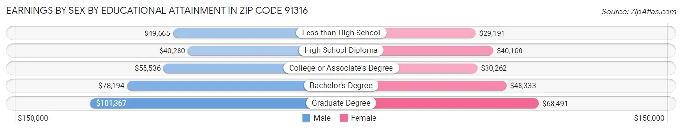 Earnings by Sex by Educational Attainment in Zip Code 91316