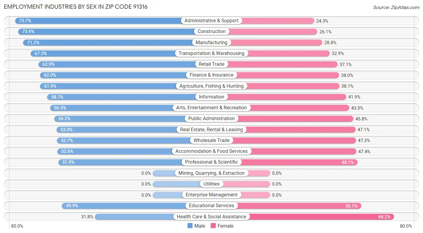 Employment Industries by Sex in Zip Code 91316